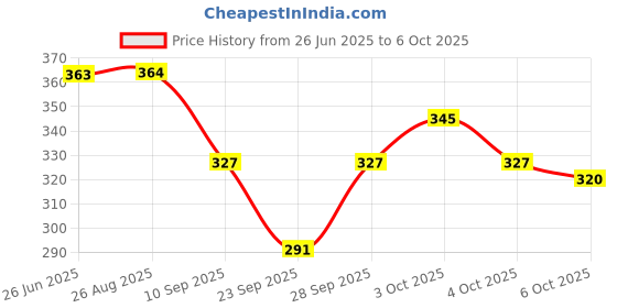 flipkart.com kavyara Men, Women, Unisex Shapewear kavyara Price History Graph from 26 Jun 2025 to 6 Oct 2025