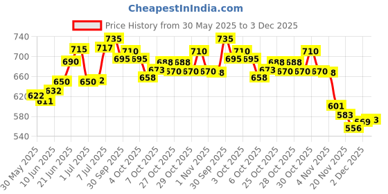 flipkart.com kavyara Mini DJ Laser Light Show – Multicolor LED Effects for Home & Club Use Shower Laser Light kavyara Price History Graph from 30 May 2025 to 3 Dec 2025