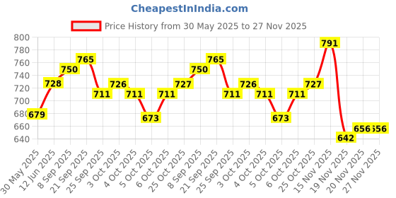 flipkart.com kavyara Professional 36 LED DJ PAR Light RGB for Stage Show, Clubs, Bars & Home Party Shower Laser Light kavyara Price History Graph from 30 May 2025 to 27 Nov 2025