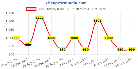 flipkart.com kavyara RGB DJ Par Light 60 LEDs – Party, Club, and Event Lighting Solution Shower Laser Light kavyara Price History Graph from 12 Jun 2025 to 12 Oct 2025