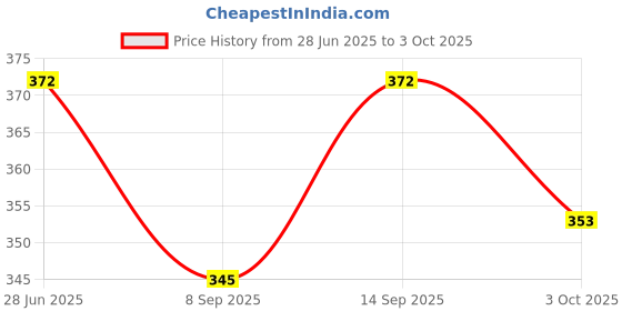 flipkart.com KAVYARA Smart Music LED Bulb | RGB Color Changing Light with Bluetooth Audio & Remote Smart Bulb Price History Graph from 28 Jun 2025 to 3 Oct 2025
