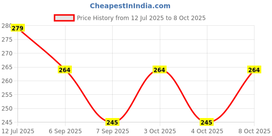 flipkart.com kavyara ™High Brightness Multifunctional LED GLASS BREAKING HAMMER + Side COB 8 hrs Torch Emergency Light kavyara Price History Graph from 12 Jul 2025 to 8 Oct 2025