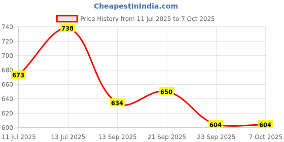 flipkart.com kavyara ™High Brightness Multifunctional LED SEARCH LIGHT SOLAR CHARGING 8 hrs Torch Emergency Light kavyara Price History Graph from 11 Jul 2025 to 6 Oct 2025
