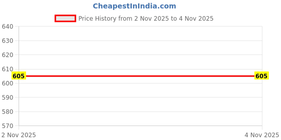 flipkart.com kavyara ™Ultra Bright Multifunctional LED TRIPLE CORE WICK FLASH LIGHT Magnet Adsorption 8 hrs Torch Emergency Light kavyara Price History Graph from 2 Nov 2025 to 3 Nov 2025