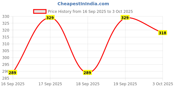 flipkart.com kavyashine 600 LEDs 5 m White Steady Disco Rice Lights kavyashine Price History Graph from 16 Sep 2025 to 3 Oct 2025