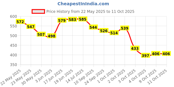 flipkart.com kavyashine ® 12 LED DJ Light RGB Disco with Flashing Light for Home Decoration & Party. Shower Laser Light kavyashine Price History Graph from 22 May 2025 to 10 Oct 2025
