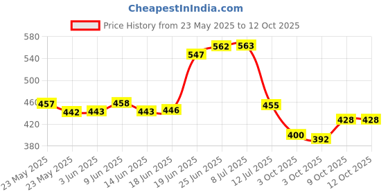 flipkart.com kavyashine ® 24 Led Silicon Flower Light Cherry Blossom Tree Light for Home Decoration. Table Lamp kavyashine Price History Graph from 23 May 2025 to 12 Oct 2025