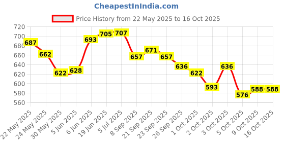 flipkart.com kavyashine ® DJ Par Light 18 Led RGB Color Changing for Disco Party, Christmas and Wedding. Single Disco Ball kavyashine Price History Graph from 22 May 2025 to 16 Oct 2025