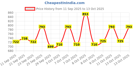 flipkart.com kavyashine ® DJ Par Light 36 Led RGB Color Changing for Disco Party, Christmas and Wedding. Single Disco Ball kavyashine Price History Graph from 11 Sep 2025 to 13 Oct 2025