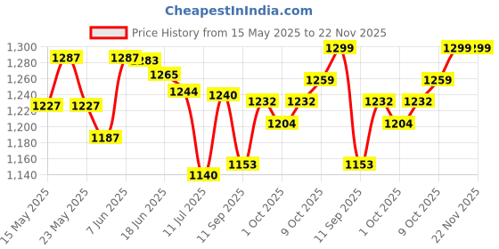 flipkart.com kavyashine ® DJ Par Light 60 Led RGB Color Changing for Disco Party, Christmas and Wedding. Single Disco Ball kavyashine Price History Graph from 15 May 2025 to 22 Nov 2025