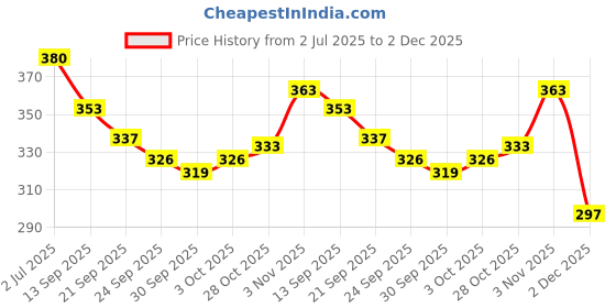 flipkart.com kavyashine ® Soft Plastic Wrapped Metal Chain Cable Safety Lock for Motorcycle, Multicolur. Bicycle Lock kavyashine Price History Graph from 2 Jul 2025 to 2 Dec 2025