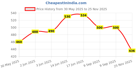 flipkart.com kavyatanishq 5 Unbreakable Car Toys for Kids Friction POWERD kavyatanishq Price History Graph from 30 May 2025 to 25 Nov 2025