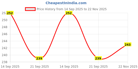 flipkart.com kavyatanishq Cube Combo 2X2 3X3 and Piramid Triangle High Speed Cube pack of -2 kavyatanishq Price History Graph from 14 Sep 2025 to 22 Nov 2025