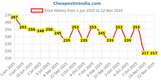 flipkart.com kavyatanishq F-41 Fighter Robotics plane toy for kids girls and boys pack of -1 kavyatanishq Price History Graph from 1 Jun 2025 to 22 Nov 2025