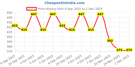 flipkart.com kavyatanishq new_egtyt5e kavyatanishq Price History Graph from 9 Sep 2025 to 1 Dec 2025