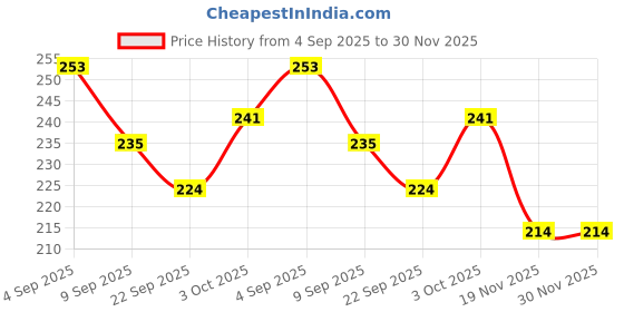 flipkart.com kavyatanishq new_mkkj kavyatanishq Price History Graph from 4 Sep 2025 to 30 Nov 2025