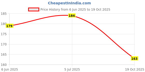 flipkart.com kavyatanishq Solid Blue Sky Blue White Balloons Pack of 50 for birthday decoration Balloon kavyatanishq Price History Graph from 6 Jun 2025 to 19 Oct 2025