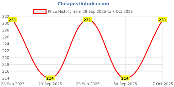 flipkart.com kavyatanishq Unbreakable mini robot car pack of -1 kavyatanishq Price History Graph from 28 Sep 2025 to 7 Oct 2025