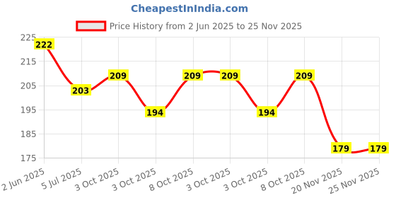 flipkart.com kavyatanishq Unbreakable mini Robotics Car for kids girls and boys pack of -1 kavyatanishq Price History Graph from 2 Jun 2025 to 24 Nov 2025