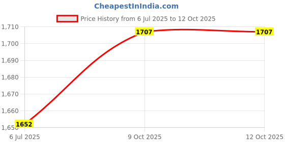 flipkart.com KAVYATECH 803 Black + Tri Color Combo Pack Ink Cartridge Price History Graph from 6 Jul 2025 to 12 Oct 2025