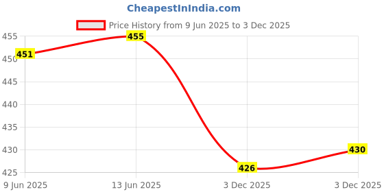 flipkart.com KAVYATECH TEFLON PAPER H/p Laserjet 1010,1018,1007,1108,1020,1020,1136,1005 -5 PIC SET Black Ink Toner Price History Graph from 9 Jun 2025 to 3 Dec 2025