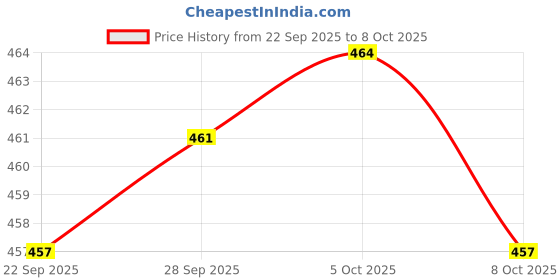 flipkart.com kavyatoolpower M3-M12 Tap Wrench Drill Set Hand Tapping Tools Metric Screw Thread Tap Set with Metric Thread Insert Screw Taps Single Sided Speed Wrench kavyatoolpower Price History Graph from 22 Sep 2025 to 8 Oct 2025