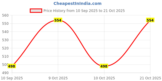 flipkart.com kavyatva Women Green Cosmetic Bag kavyatva Price History Graph from 10 Sep 2025 to 21 Oct 2025