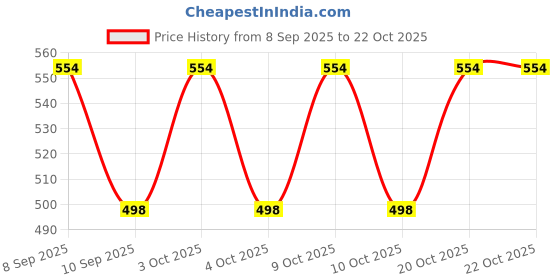 flipkart.com kavyatva Women Grey Cosmetic Bag kavyatva Price History Graph from 8 Sep 2025 to 20 Oct 2025