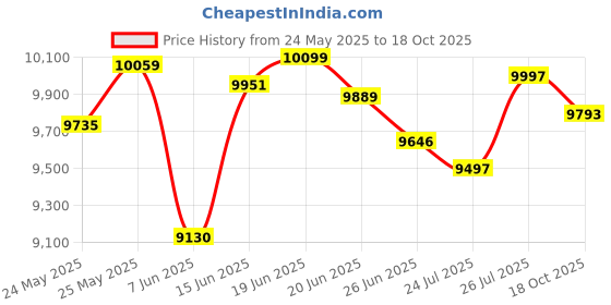 flipkart.com kawachi 4 Shelf 3 Drawers Computer Laptop Desk Study Table Engineered Wood Office Table kawachi Price History Graph from 24 May 2025 to 18 Oct 2025