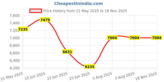flipkart.com kawachi Corner Display Cabinet Bookshelf Rack Engineered Wood Semi-Open Book Shelf kawachi Price History Graph from 21 May 2025 to 17 Nov 2025
