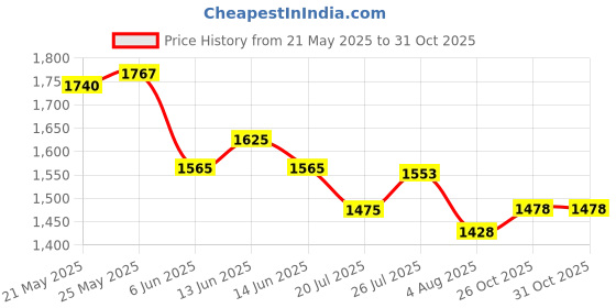 flipkart.com kawachi Laptop Folding Shelf/Study Table/Work Table/Laptop Table, Folding Shelf Wall Mounted, Collapsible Shelf Bracket Table Engineered Wood Multipurpose Table kawachi Price History Graph from 21 May 2025 to 31 Oct 2025