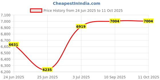 flipkart.com kawachi Living Room Bedroom Corner Cabinet with Drawer Side Storage Rack Bookshelf Engineered Wood Semi-Open Book Shelf kawachi Price History Graph from 24 Jun 2025 to 10 Oct 2025