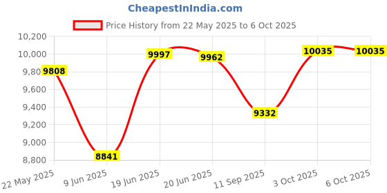 flipkart.com kawachi Office Computer Laptop Desk Writing Study Table with 4 Shelves Storage 3 Drawers Engineered Wood Computer Desk kawachi Price History Graph from 22 May 2025 to 6 Oct 2025