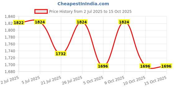 flipkart.com kawachi Recliner Folding Angle Adjustable Backrest Patients Hospital Floor Bed Chair Back / Lumbar Support kawachi Price History Graph from 2 Jul 2025 to 14 Oct 2025