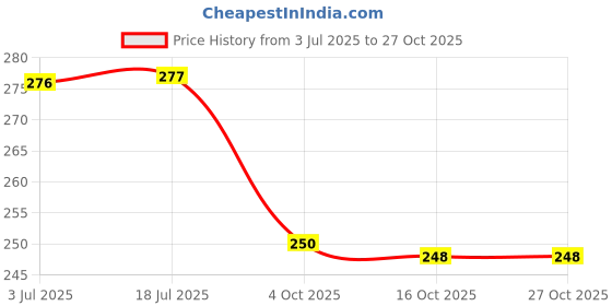 flipkart.com jiyancreation Kawai 600 ml Water Bottle jiyancreation Price History Graph from 3 Jul 2025 to 27 Oct 2025