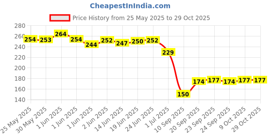 flipkart.com shreepushti KAWAI BOTTLE 600 ml Bottle shreepushti Price History Graph from 25 May 2025 to 28 Oct 2025