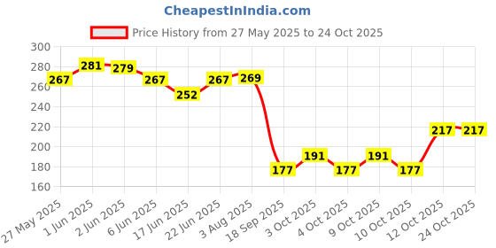flipkart.com variyaenterprise28 Kawai Water Bottle 700 ml Water Bottle variyaenterprise28 Price History Graph from 27 May 2025 to 23 Oct 2025