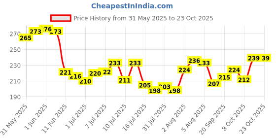 flipkart.com lpv traders Kawaii 350 ml Water Bottle lpv traders Price History Graph from 31 May 2025 to 22 Oct 2025