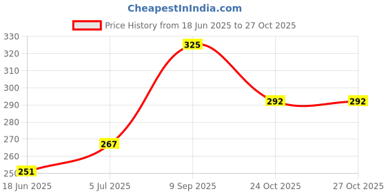 flipkart.com naksht Kawaii Bear-Bottle-700ml 700 ml Water Bottle naksht Price History Graph from 18 Jun 2025 to 27 Oct 2025