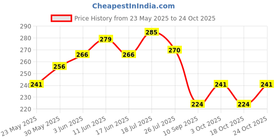 flipkart.com bajud Kawaii Collection 500 ml Water Bottle bajud Price History Graph from 23 May 2025 to 24 Oct 2025