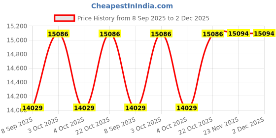 flipkart.com kawaii kids Battery operated 4x4 big size jeep 12V battery Jeep Battery Operated Ride On kawaii kids Price History Graph from 8 Sep 2025 to 1 Dec 2025