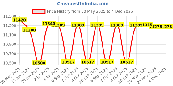 flipkart.com kawaii kids Battery operated big size Merc jeep 12V battery Jeep Battery Operated Ride On kawaii kids Price History Graph from 30 May 2025 to 4 Dec 2025