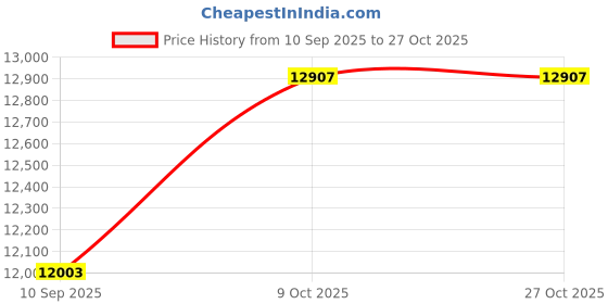 flipkart.com kawaii kids Car Battery Operated Ride On kawaii kids Price History Graph from 10 Sep 2025 to 26 Oct 2025