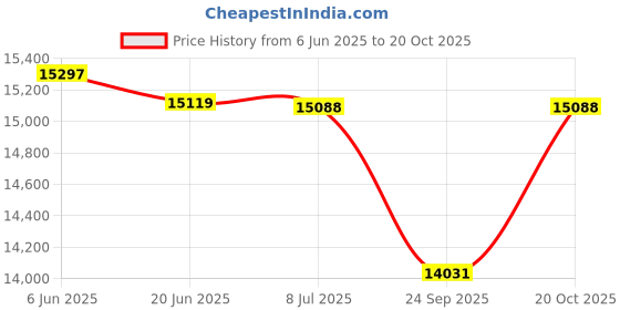 flipkart.com kawaii kids Jeep Battery Operated Ride On kawaii kids Price History Graph from 6 Jun 2025 to 20 Oct 2025