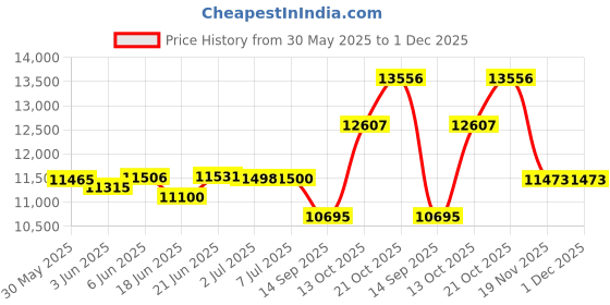 flipkart.com kawaii kids Made in India red Z8 battery operated ride on car for kids of Age 1-5years Car Battery Operated Ride On kawaii kids Price History Graph from 30 May 2025 to 30 Nov 2025