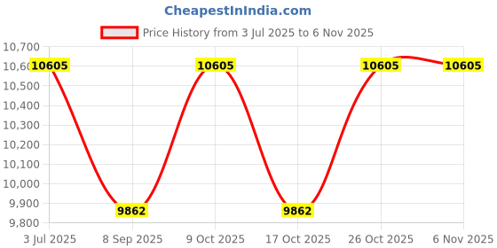 flipkart.com kawaii kids Made in India Z8 rechargable battery operated ride on car for kids of 1-5years Car Battery Operated Ride On kawaii kids Price History Graph from 3 Jul 2025 to 6 Nov 2025