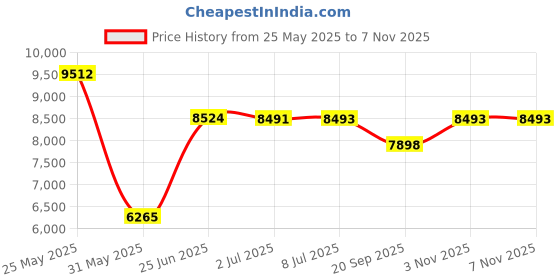 flipkart.com kawaii kids Mercedes Rechargable Double Battery G-Wagon Kids Jeep Music & Lights for Age 1-5 Jeep Battery Operated Ride On kawaii kids Price History Graph from 25 May 2025 to 7 Nov 2025