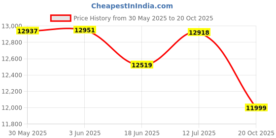 flipkart.com kawaii kids S Class Battery Rideon Kids Car 12V battery , Remote, Age 1-5 Rideons & Wagons Battery Operated Ride On kawaii kids Price History Graph from 30 May 2025 to 20 Oct 2025