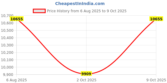flipkart.com kawaii kids Vector jeep for kids of 1-5 years with double battery and parental remote Jeep Battery Operated Ride On kawaii kids Price History Graph from 6 Aug 2025 to 9 Oct 2025