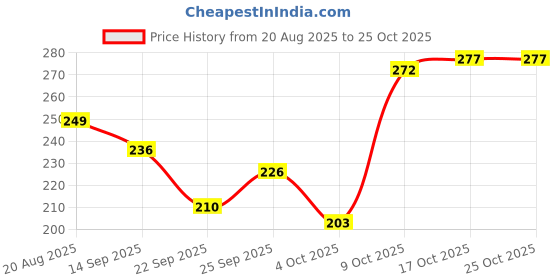 flipkart.com mizuki Kawaii Kids Water Bottle with Straw and Sticker for School Home Office 700 ml Water Bottle mizuki Price History Graph from 20 Aug 2025 to 25 Oct 2025